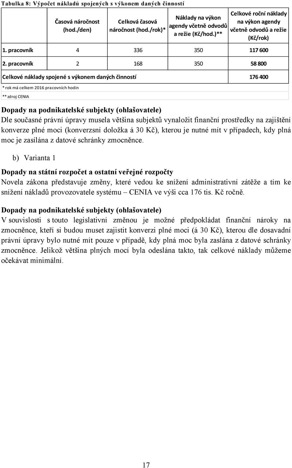 pracovník 2 168 350 58 800 Celkové náklady spojené s výkonem daných činností 176 400 * rok má celkem 2016 pracovních hodin ** zdroj CENIA Dopady na podnikatelské subjekty (ohlašovatele) Dle současné