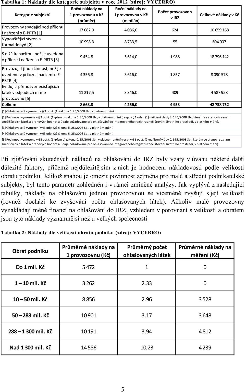 než je uvedena v příloze I nařízení o E-PRTR [3] 9 454,8 5 614,0 1 988 18 796 142 Provozující jinou činnost, než je uvedeno v příloze I nařízení o E- 4 356,8 3 616,0 1 857 8 090 578 PRTR [4]