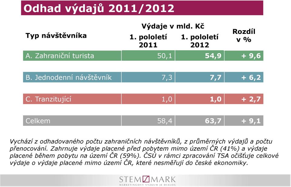 Tranzitující 1,0 1,0 + 2,7 Celkem 58,4 63,7 + 9,1 Vychází z odhadovaného počtu zahraničních návštěvníků, z průměrných výdajů a počtu