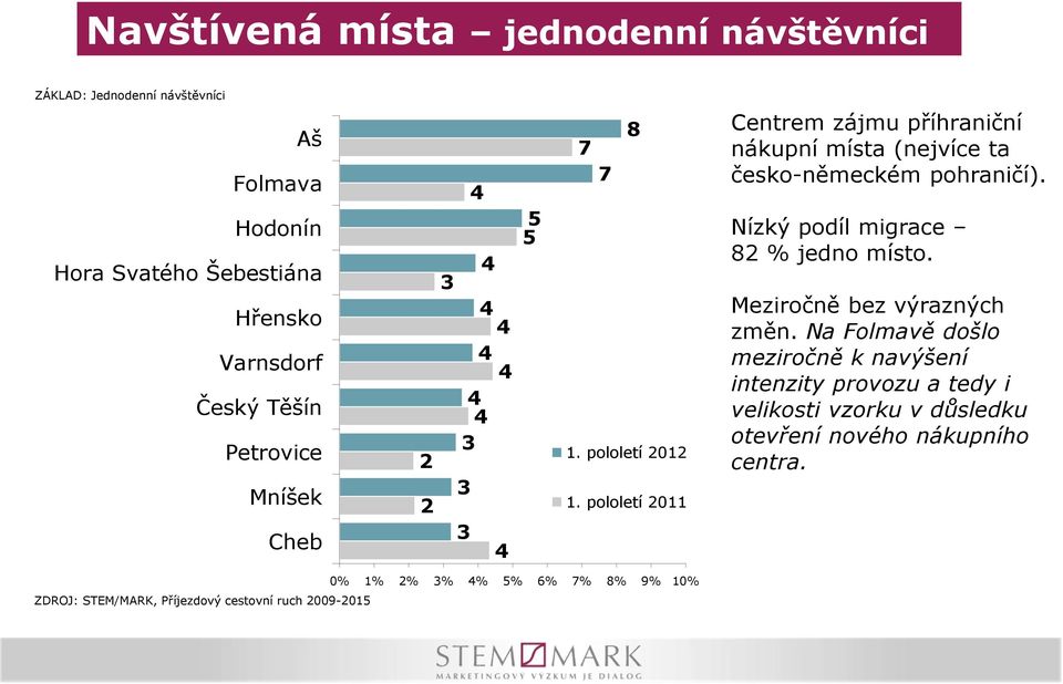 pololetí 2011 Centrem zájmu příhraniční nákupní místa (nejvíce ta česko-německém pohraničí). Nízký podíl migrace 82 % jedno místo.