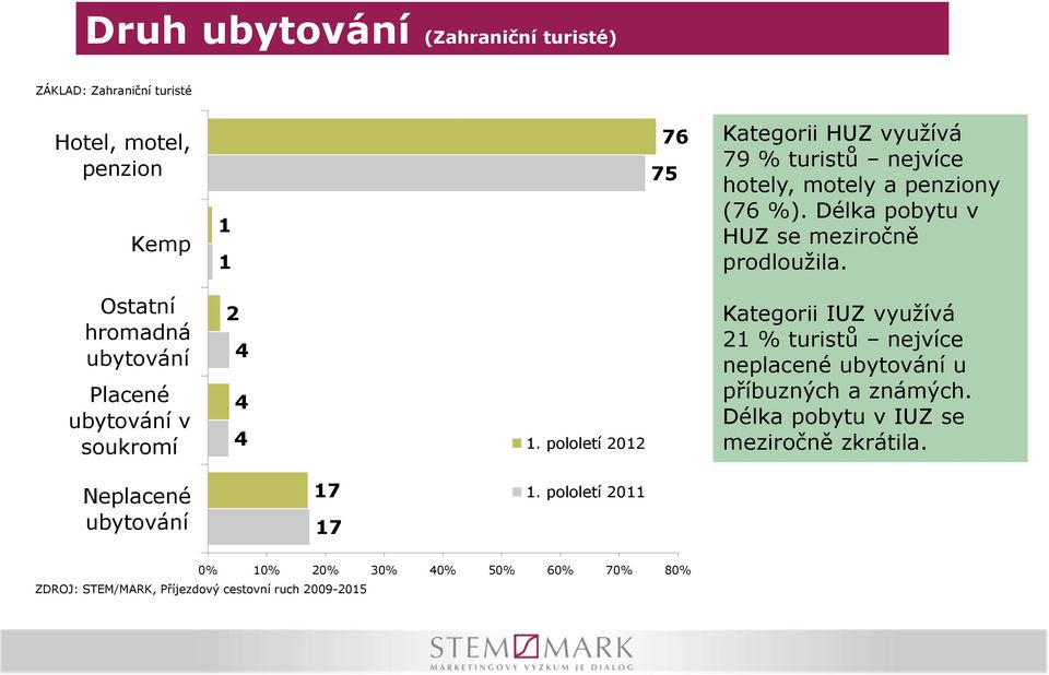 Ostatní hromadná ubytování Placené ubytování v soukromí 2 4 4 4 1.