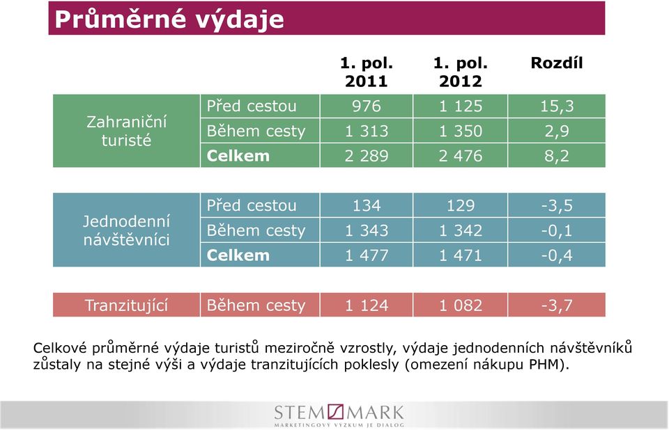 2012 Rozdíl Před cestou 976 1 125 15,3 Během cesty 1 313 1 350 2,9 Celkem 2 289 2 476 8,2 Jednodenní