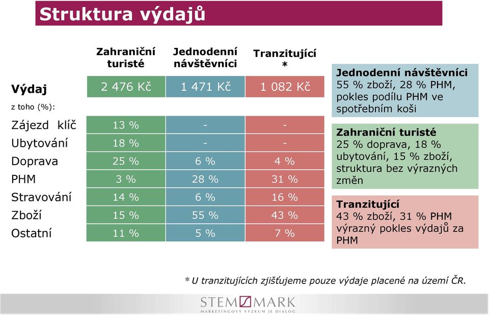 návštěvníci 55 % zboží, 28 % PHM, pokles podílu PHM ve spotřebním koši Zahraniční turisté 25 % doprava, 18 % ubytování, 15 % zboží,