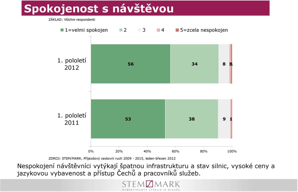 pololetí 2011 53 38 9 1 0% 20% 40% 60% 80% 100% ZDROJ: STEM/MARK, Příjezdový cestovní ruch