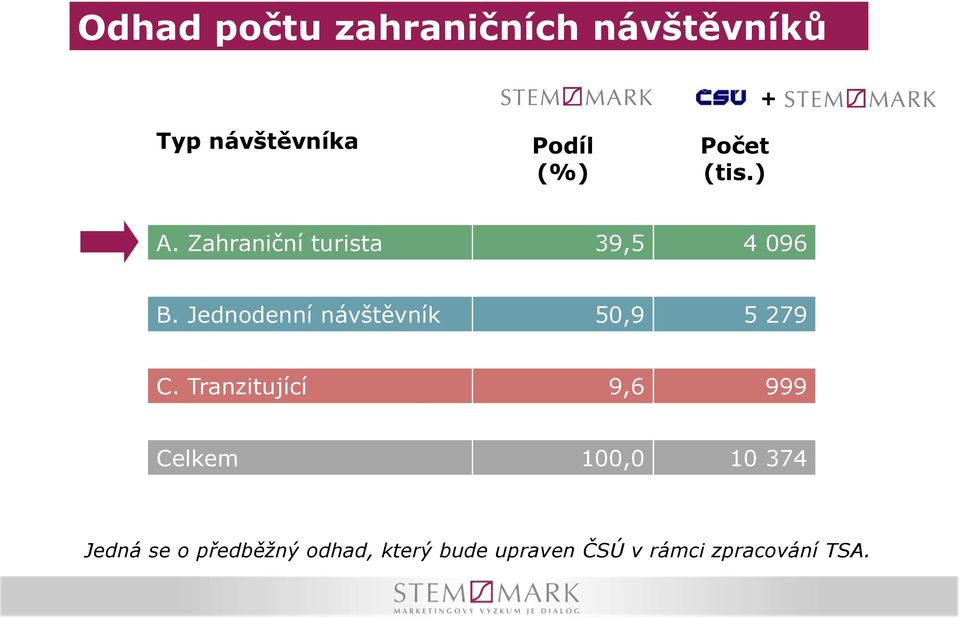 Jednodenní návštěvník 50,9 5 279 C.