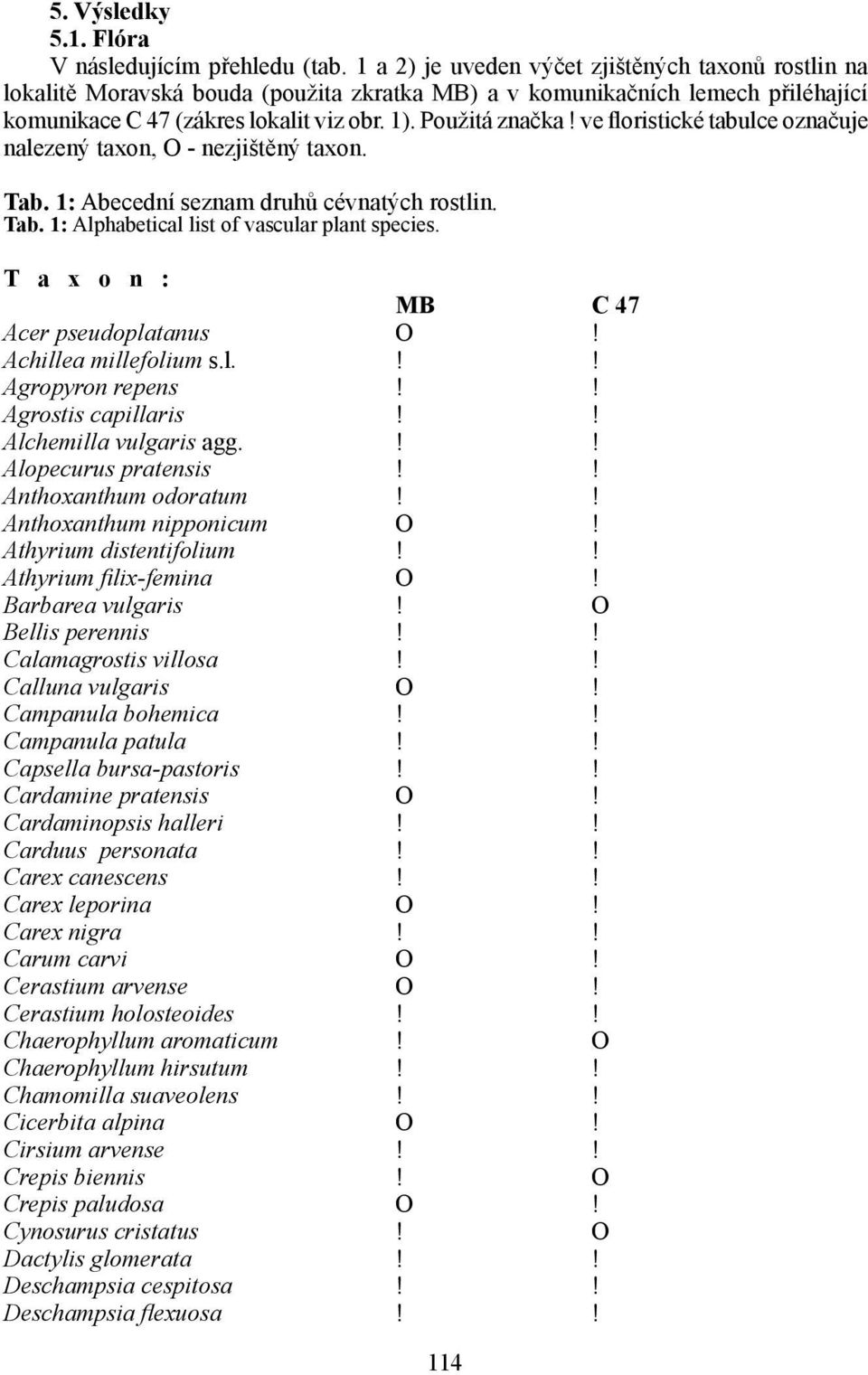 ve floristické tabulce označuje nalezený taxon, O - nezjištěný taxon. Tab. 1: Abecední seznam druhů cévnatých rostlin. Tab. 1: Alphabetical list of vascular plant species.