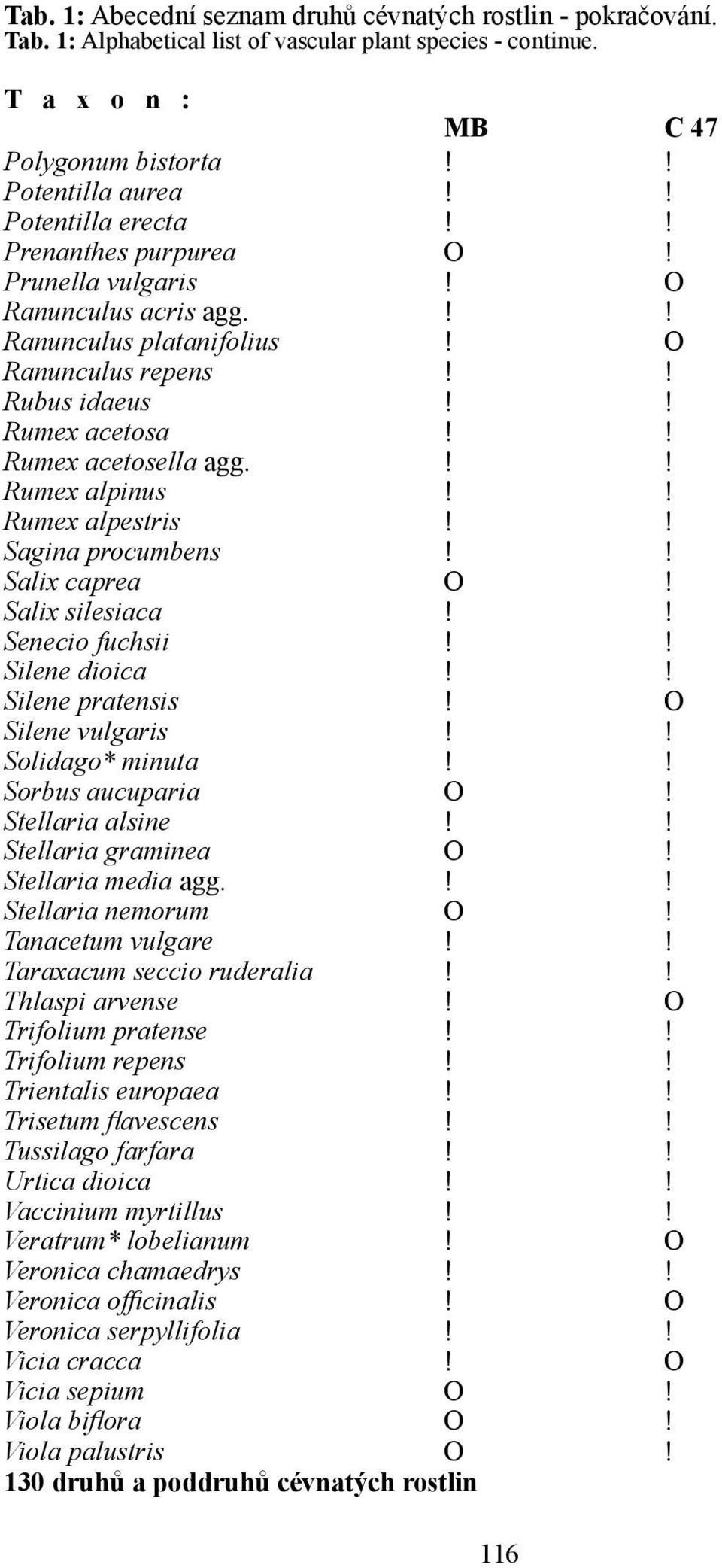 !! Rumex alpinus!! Rumex alpestris!! Sagina procumbens!! Salix caprea O! Salix silesiaca!! Senecio fuchsii!! Silene dioica!! Silene pratensis! O Silene vulgaris!! Solidago* minuta!! Sorbus aucuparia O!