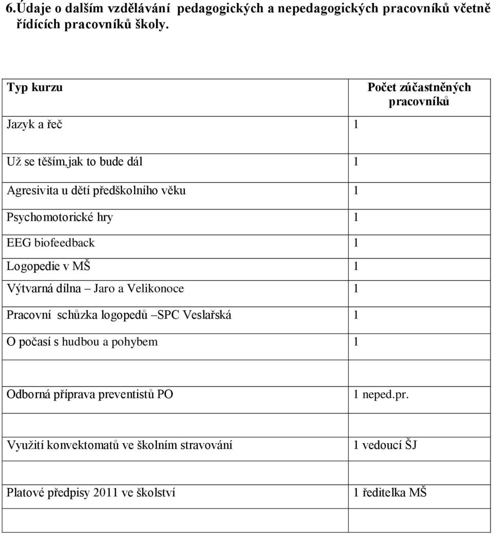 Psychomotorické hry 1 EEG biofeedback 1 Logopedie v MŠ 1 Výtvarná dílna Jaro a Velikonoce 1 Pracovní schůzka logopedů SPC Veslařská 1