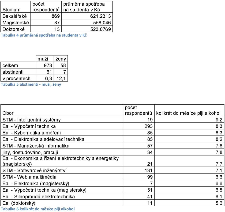 Kybernetika a měření 85 8,3 EaI - Elektronika a sdělovací technika 85 8,2 STM - Manažerská informatika 57 7,8 jiný, dostudováno, pracuji 34 7,8 EaI - Ekonomika a řízení elektrotechniky a energetiky