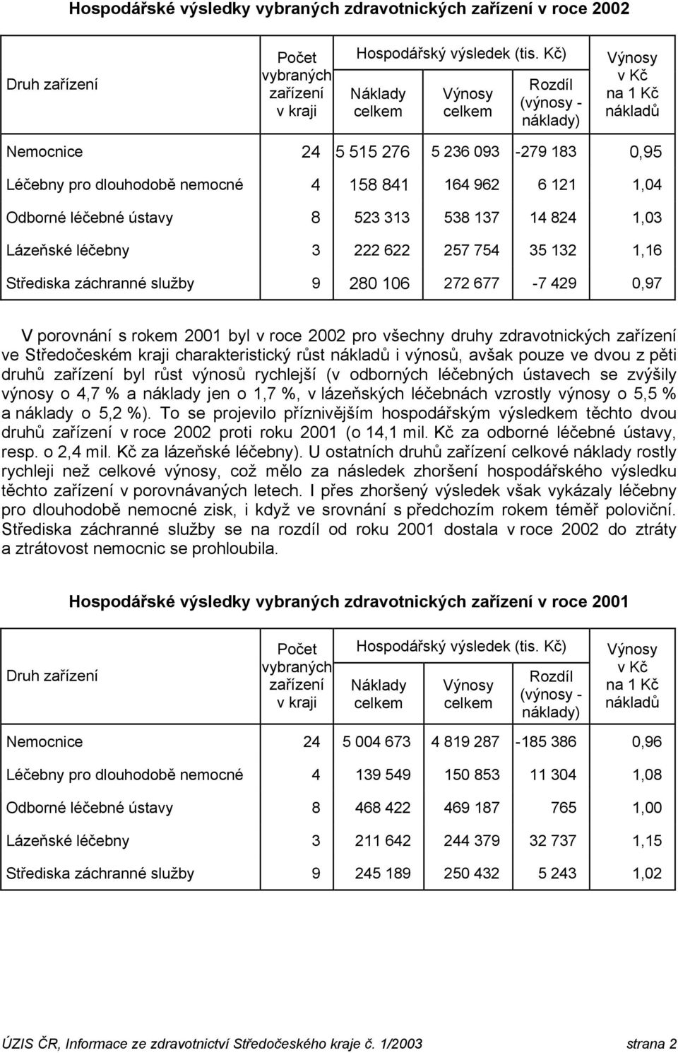 538 137 14 824 1,03 Lázeňské léčebny 3 222 622 257 754 35 132 1,16 Střediska záchranné služby 9 280 106 272 677-7 429 0,97 V porovnání s rokem 2001 byl v roce 2002 pro všechny druhy zdravotnických