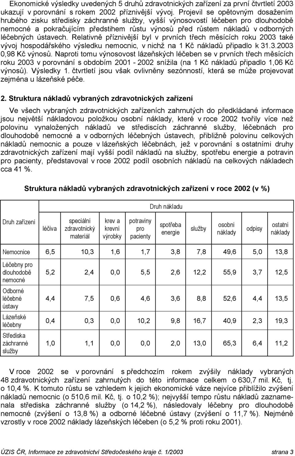 léčebných ústavech. Relativně příznivější byl v prvních třech měsících roku 2003 také vývoj hospodářského výsledku nemocnic, v nichž na 1 Kč nákladů připadlo k 31.3.2003 0,98 Kč výnosů.