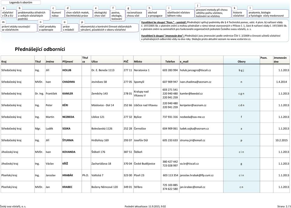 vcearstvi.cz. Kra Jméno Přímení Středočesý ra Ing. Jiří HOLUB Dr. E. Beneše 1113 277 11 Neratovice 1 603 283 994 houb.anzagro@tiscai.cz b g 1.1.2013 Středočesý ra MVDr.