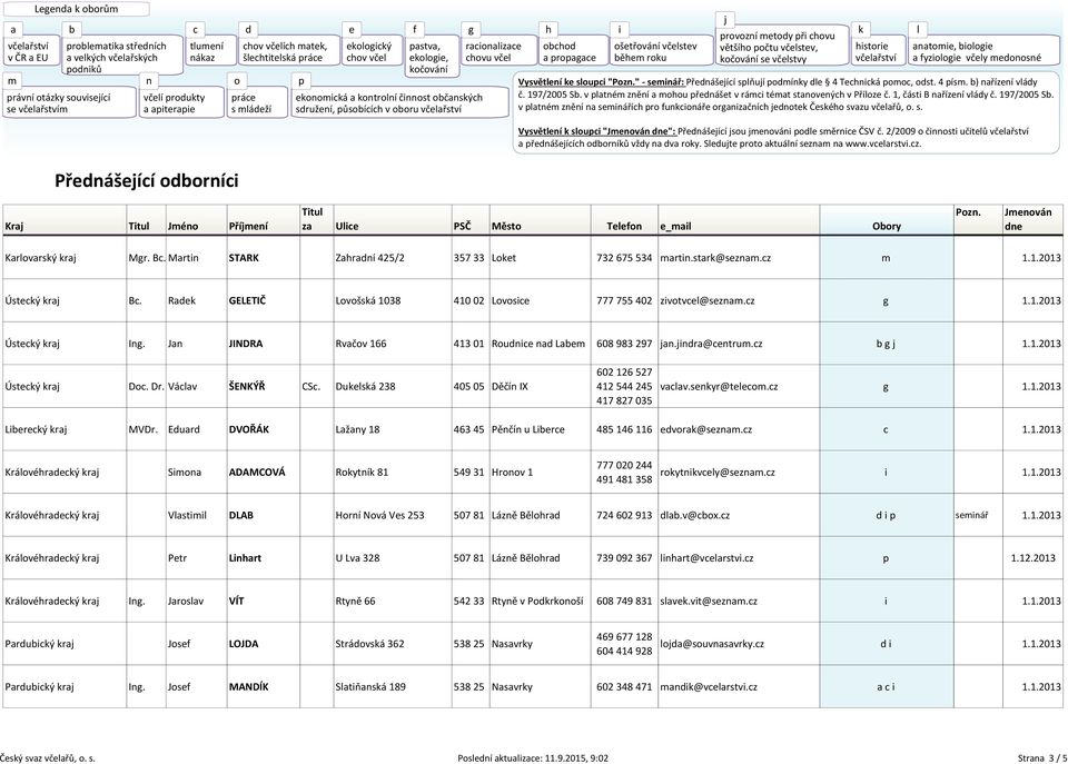 vcearstvi.cz. Kra Jméno Přímení Karovarsý ra Mgr. Bc. Martin STARK Zahradní 425/2 357 33 Loet 732 675 534 martin.star@seznam.cz m 1.1.2013 Ústecý ra Bc.