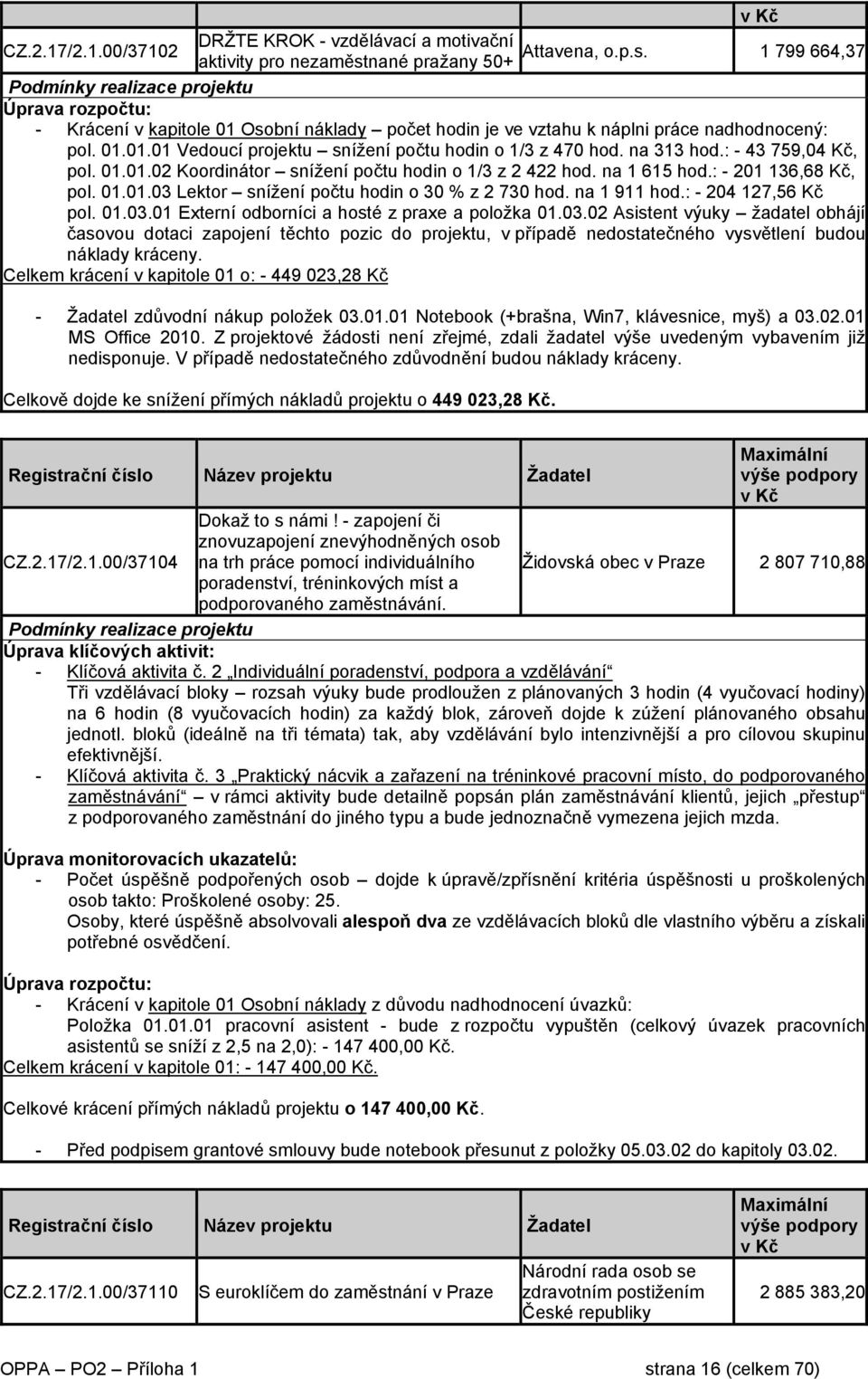 na 313 hod.: - 43 759,04 Kč, pol. 01.01.02 Koordinátor snížení počtu hodin o 1/3 z 2 422 hod. na 1 615 hod.: - 201 136,68 Kč, pol. 01.01.03 Lektor snížení počtu hodin o 30 % z 2 730 hod. na 1 911 hod.