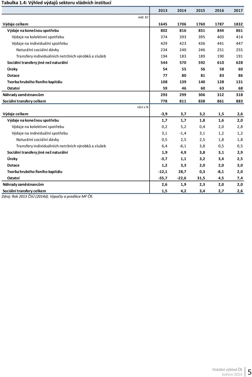 403 414 Výdaje na individuální spotřebu 429 423 436 441 447 Naturální sociální dávky 234 240 246 251 255 Transfery individuálních netržních výrobků a služeb 194 183 189 190 191 Sociální transfery