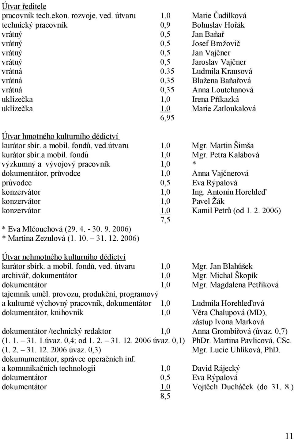 35 Ludmila Krausová vrátná 0,35 Blažena Baňařová vrátná 0,35 Anna Loutchanová uklízečka 1,0 Irena Příkazká uklízečka 1,0 Marie Zatloukalová 6,95 Útvar hmotného kulturního dědictví kurátor sbír.