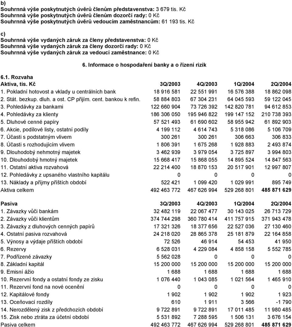 Informace o hospodaření banky a o řízení rizik 6.1. Rozvaha Aktiva, tis. Kč 3Q/2003 4Q/2003 1Q/2004 2Q/2004 1.