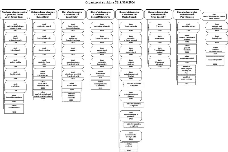 náměstek GŘ Peter Cecelsky Člen představenstva a náměstek GŘ Petr Hlaváček člen Senior Management Teamu Pavel Kysilka sekretariát představ.