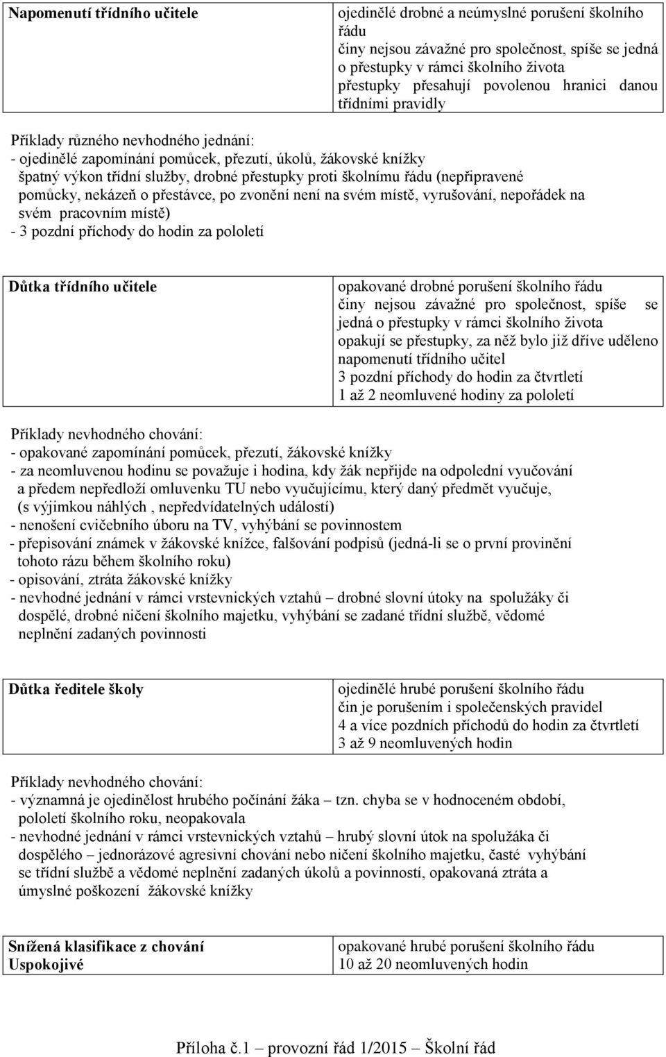 (nepřipravené pomůcky, nekázeň o přestávce, po zvonění není na svém místě, vyrušování, nepořádek na svém pracovním místě) - 3 pozdní příchody do hodin za pololetí Důtka třídního učitele opakované