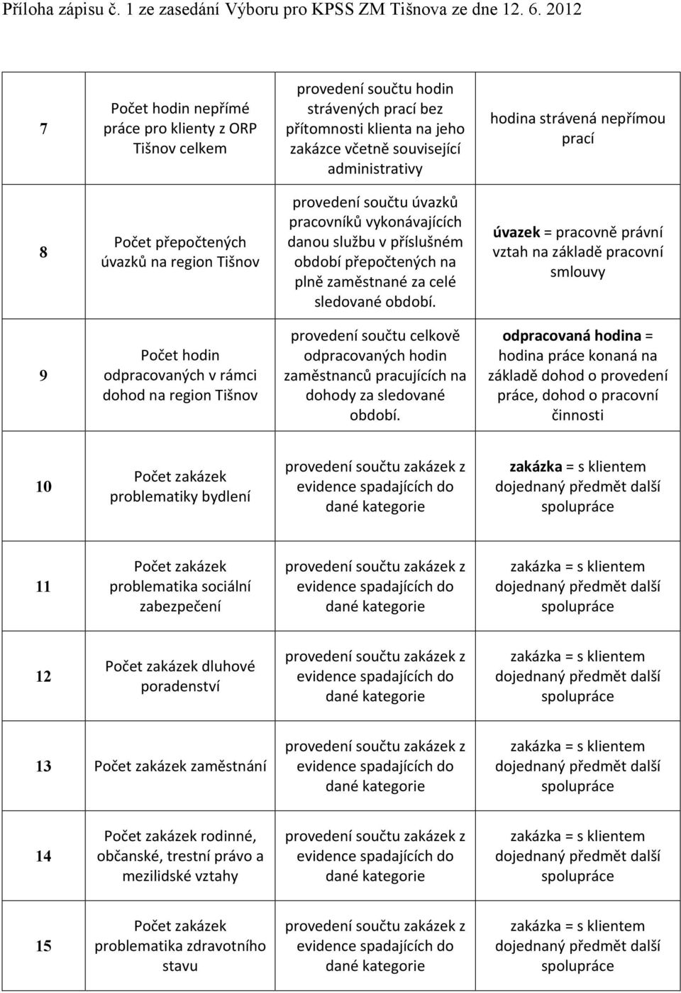 9 Počet hodin odpracovaných v rámci dohod na region Tišnov provedení součtu celkově odpracovaných hodin zaměstnanců pracujících na dohody za sledované.