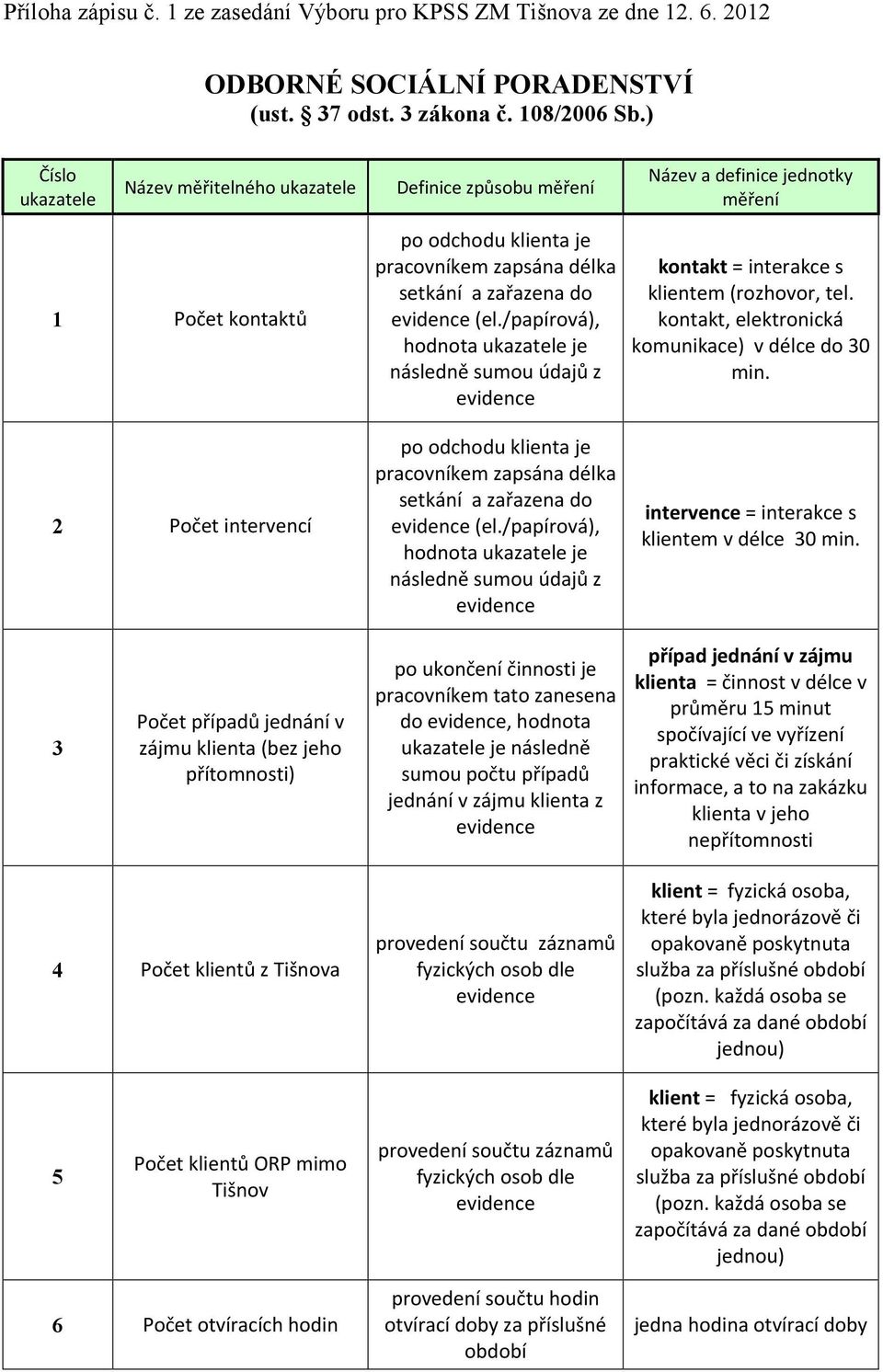 2 Počet intervencí po odchodu klienta je pracovníkem zapsána délka setkání a zařazena do evidence (el.