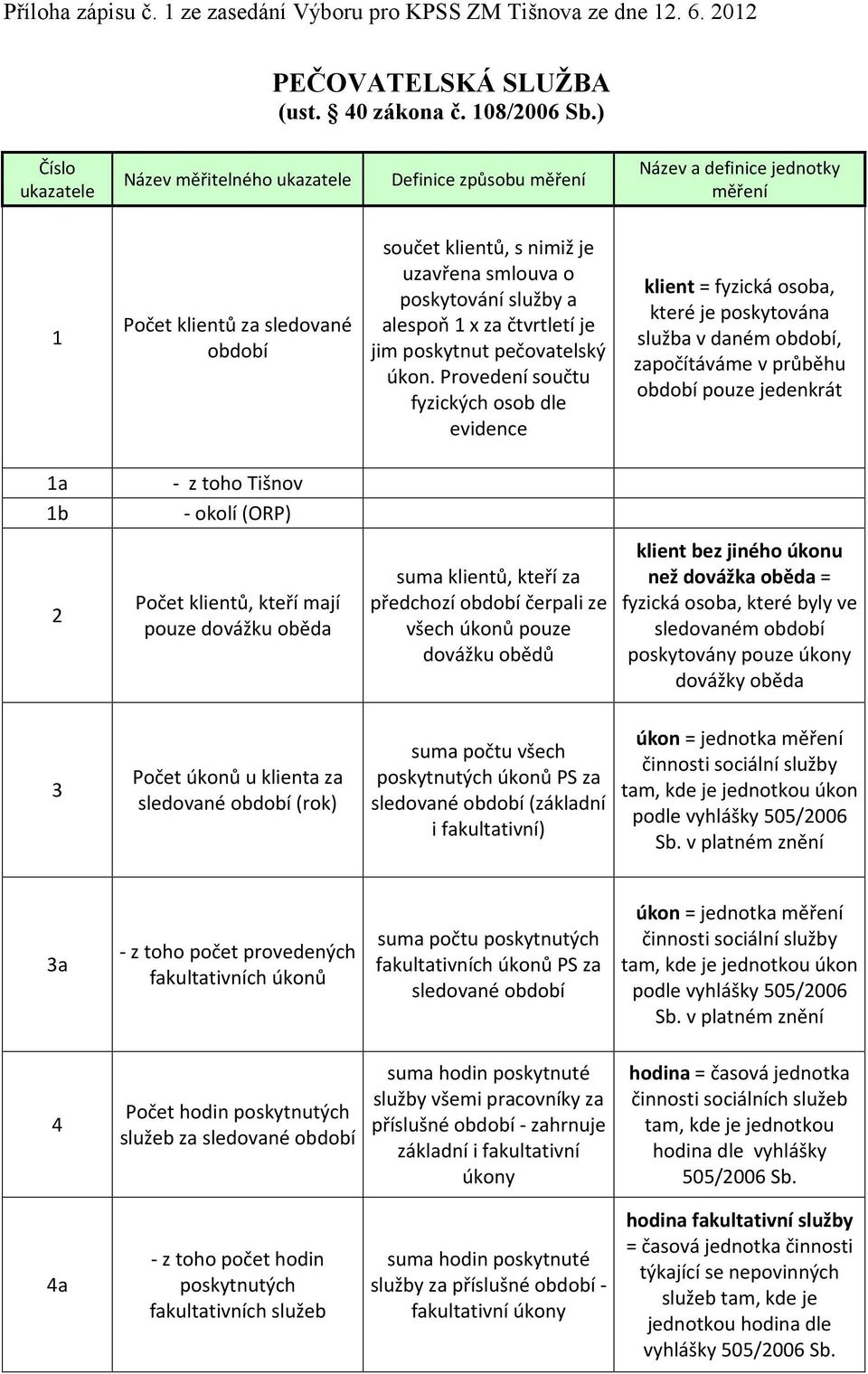 Provedení součtu fyzických osob dle evidence které je poskytována služba v daném, započítáváme v průběhu pouze jedenkrát 1a - z toho Tišnov 1b - okolí (ORP) 2 Počet klientů, kteří mají pouze dovážku