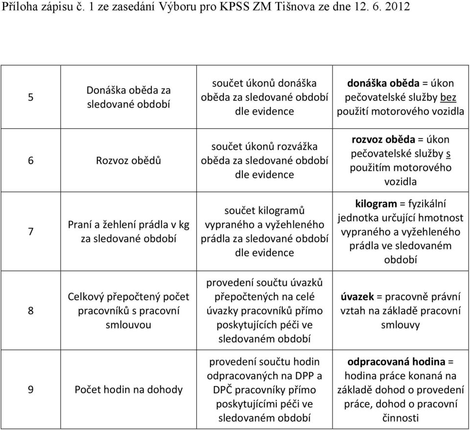 úkon pečovatelské služby s použitím motorového vozidla kilogram = fyzikální jednotka určující hmotnost vypraného a vyžehleného prádla ve sledovaném 8 pracovníků s pracovní