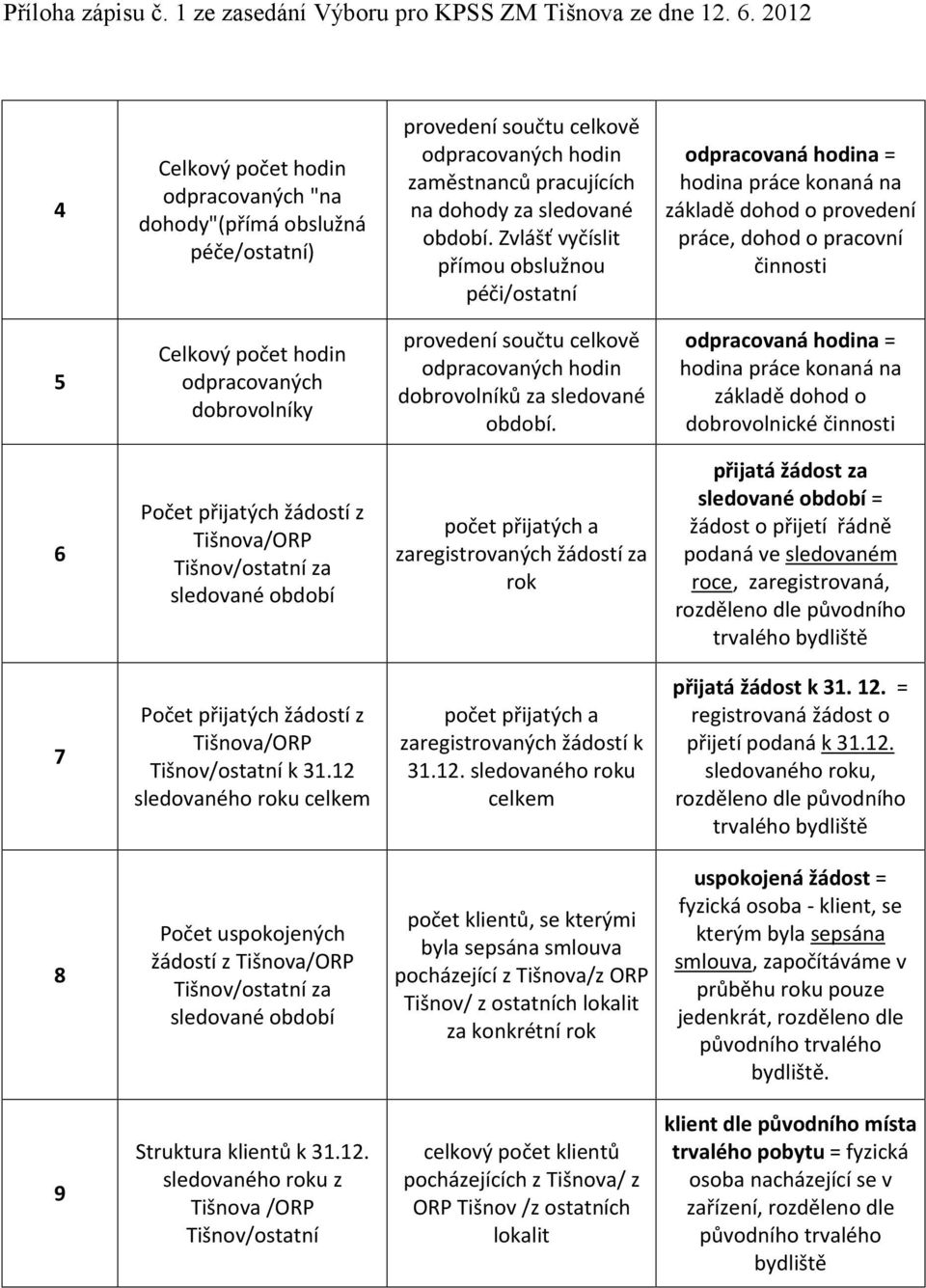 základě dohod o dobrovolnické 6 Počet přijatých žádostí z Tišnova/ORP Tišnov/ostatní za sledované počet přijatých a zaregistrovaných žádostí za rok přijatá žádost za sledované = žádost o přijetí