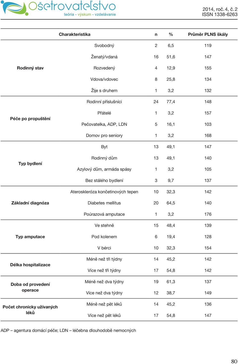 bydlení 3 9,7 137 Ateroskleróza končetinových tepen 10 32,3 142 Základní diagnóza Diabetes mellitus 20 64,5 140 Poúrazová amputace 1 3,2 176 Ve stehně 15 48,4 139 Typ amputace Pod kolenem 6 19,4 128