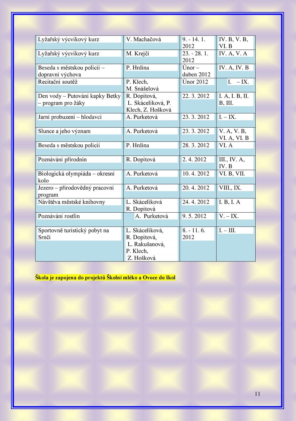 Klech, Z. Hošková Jarní probuzení hlodavci A. Purketová 23. 3. 2012 I. IX. Slunce a jeho význam A. Purketová 23. 3. 2012 V. A, V. B, VI. A, VI. B Beseda s městskou policií P. Hrdina 28. 3. 2012 VI.