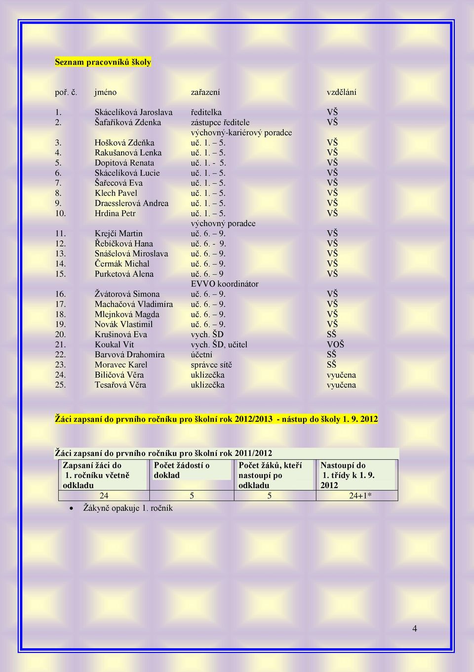 Hrdina Petr uč. 1. 5. VŠ výchovný poradce 11. Krejčí Martin uč. 6. 9. VŠ 12. Řebíčková Hana uč. 6. 9. VŠ 13. Snášelová Miroslava uč. 6. 9. VŠ 14. Čermák Michal uč. 6. 9. VŠ 15. Purketová Alena uč. 6. 9 VŠ EVVO koordinátor 16.