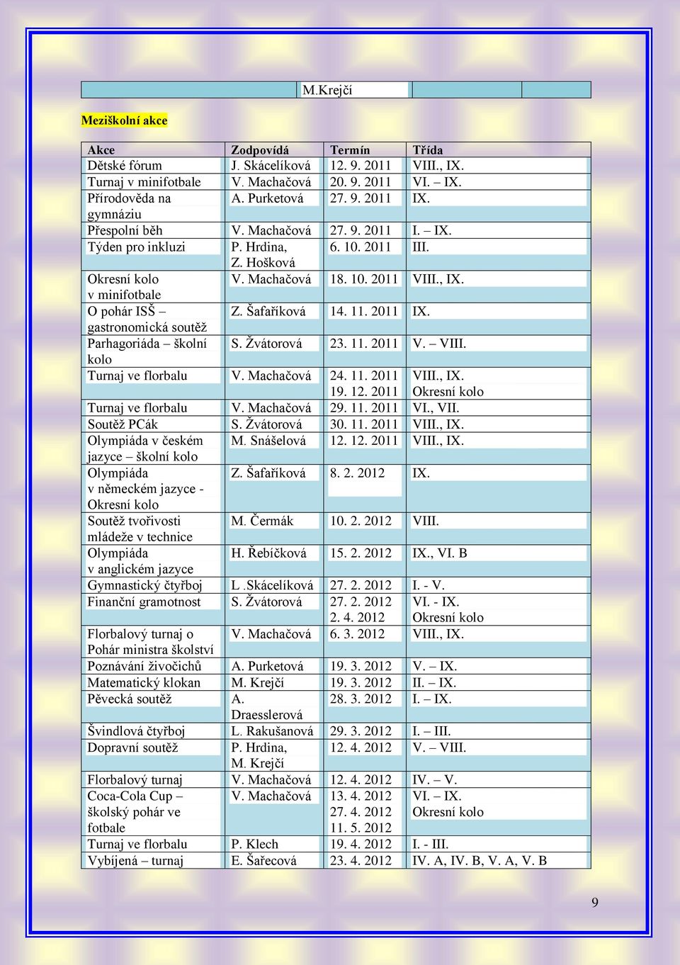 Šafaříková 14. 11. 2011 IX. gastronomická soutěţ Parhagoriáda školní S. Ţvátorová 23. 11. 2011 V. VIII. kolo Turnaj ve florbalu V. Machačová 24. 11. 2011 19. 12. 2011 Turnaj ve florbalu V.