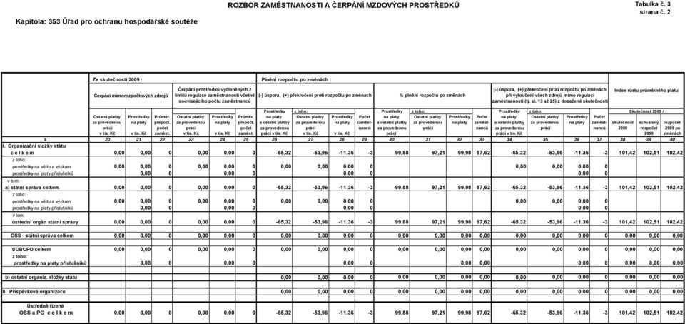 (+) překročení proti rozpočtu po změnách % plnění rozpočtu po změnách (-) úspora, (+) překročení proti rozpočtu po změnách při vyloučení všech zdrojů mimo regulaci zaměstnanosti (tj. sl.