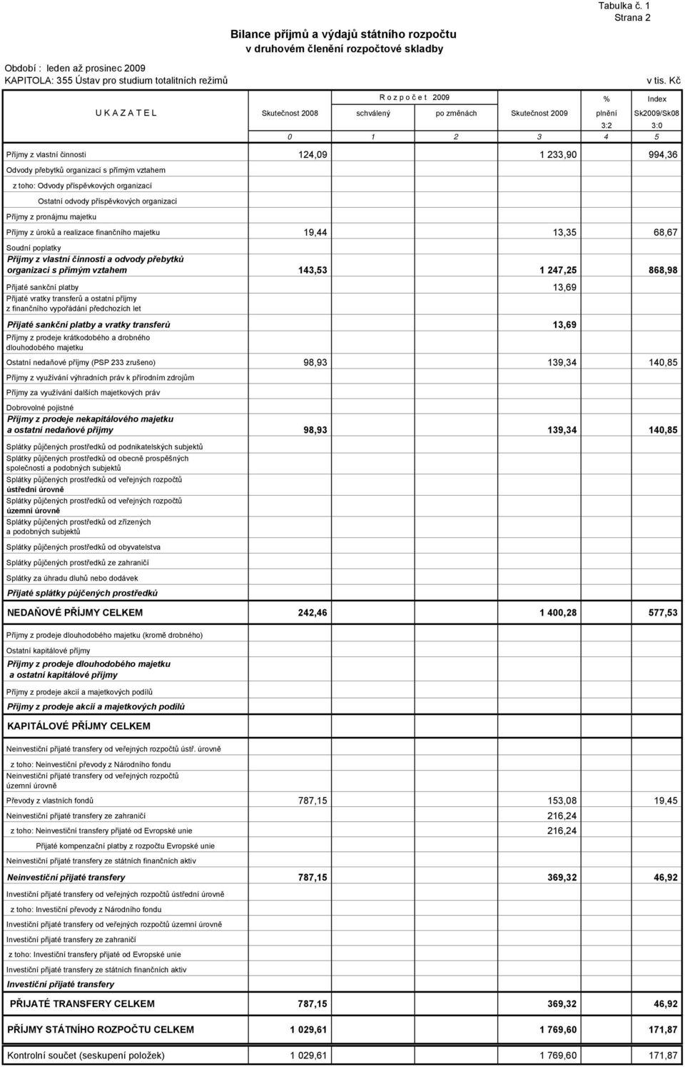 přebytků organizací s přímým vztahem z toho: Odvody příspěvkových organizací Ostatní odvody příspěvkových organizací Příjmy z pronájmu majetku Příjmy z úroků a realizace finančního majetku 19,44