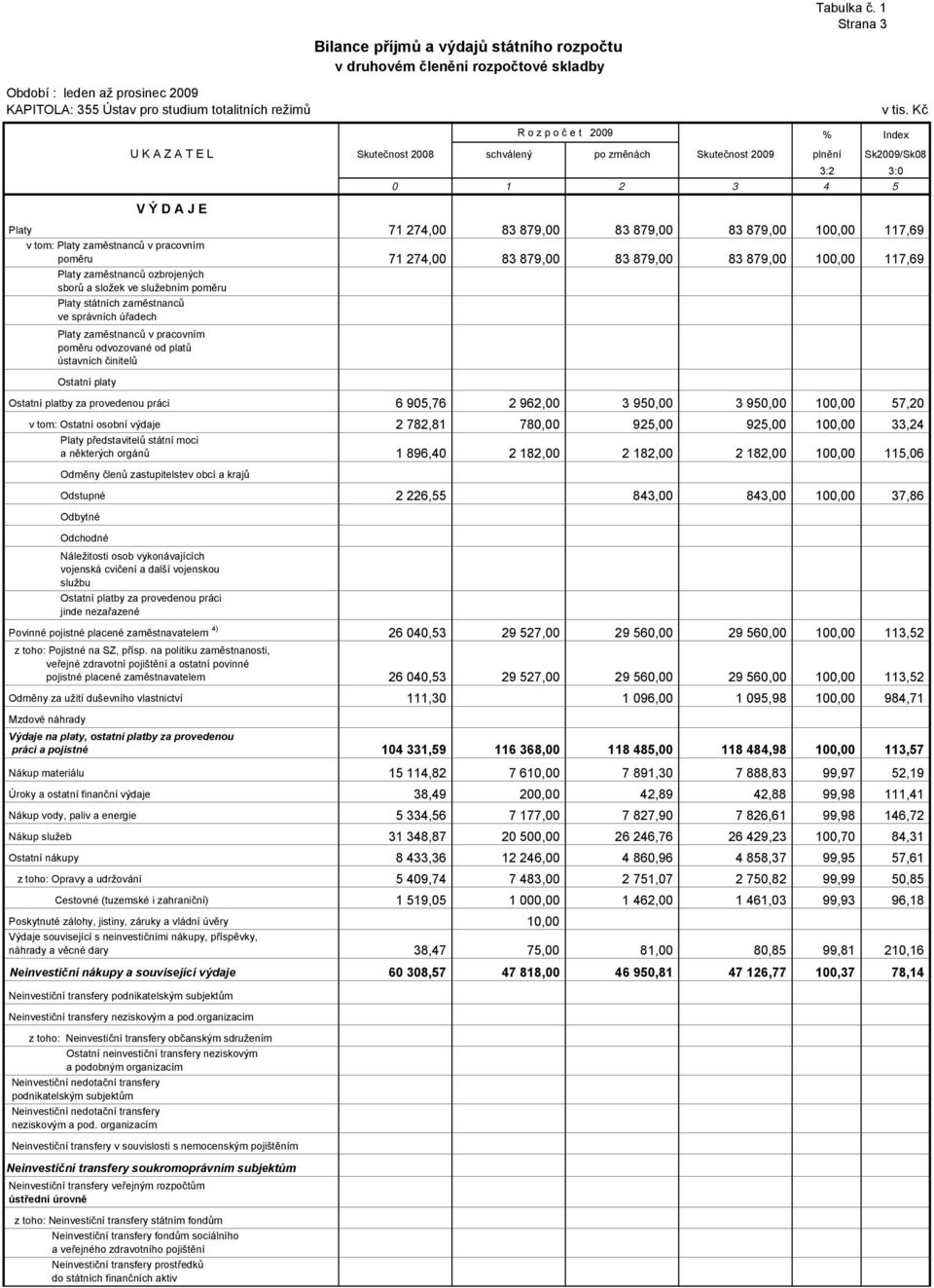 100,00 117,69 v tom: Platy zaměstnanců v pracovním poměru 71 274,00 83 879,00 83 879,00 83 879,00 100,00 117,69 Platy zaměstnanců ozbrojených sborů a složek ve služebním poměru Platy státních