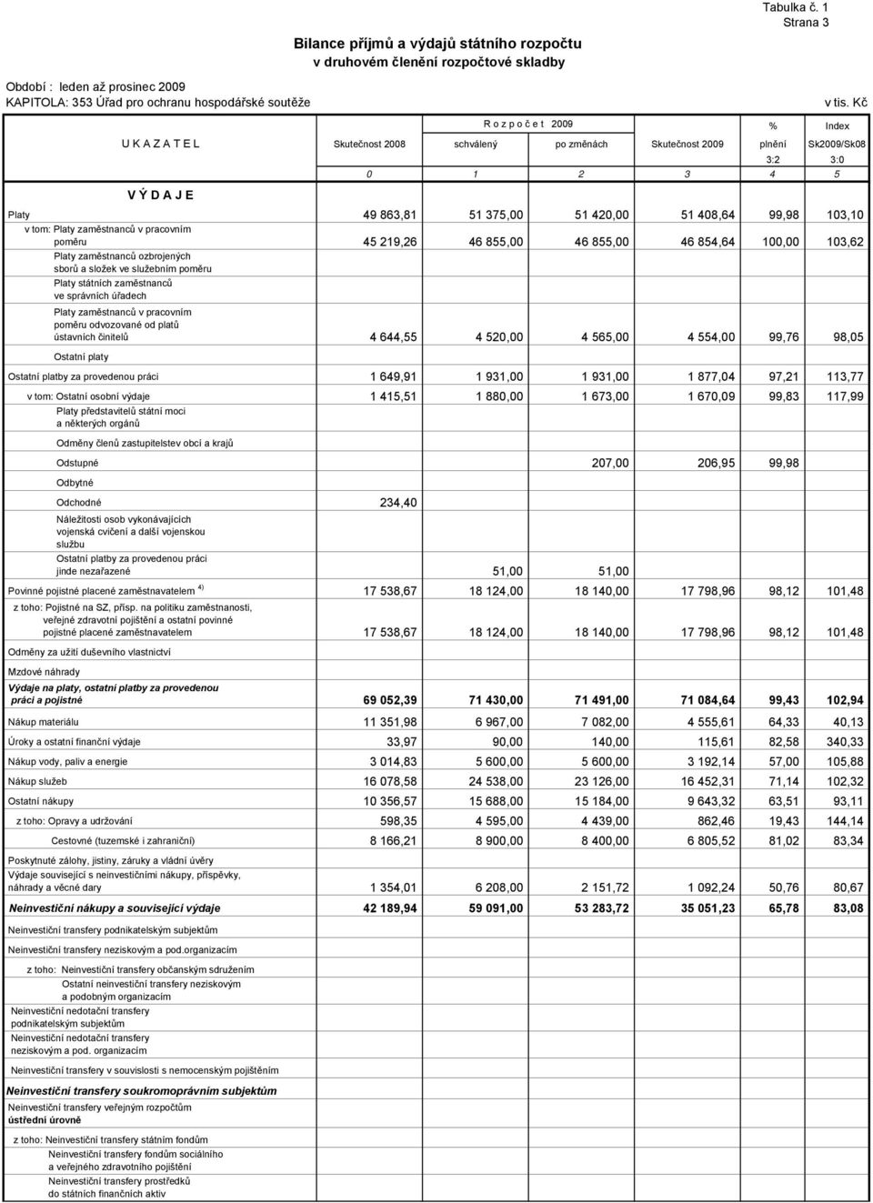 99,98 103,10 v tom: Platy zaměstnanců v pracovním poměru 45 219,26 46 855,00 46 855,00 46 854,64 100,00 103,62 Platy zaměstnanců ozbrojených sborů a složek ve služebním poměru Platy státních