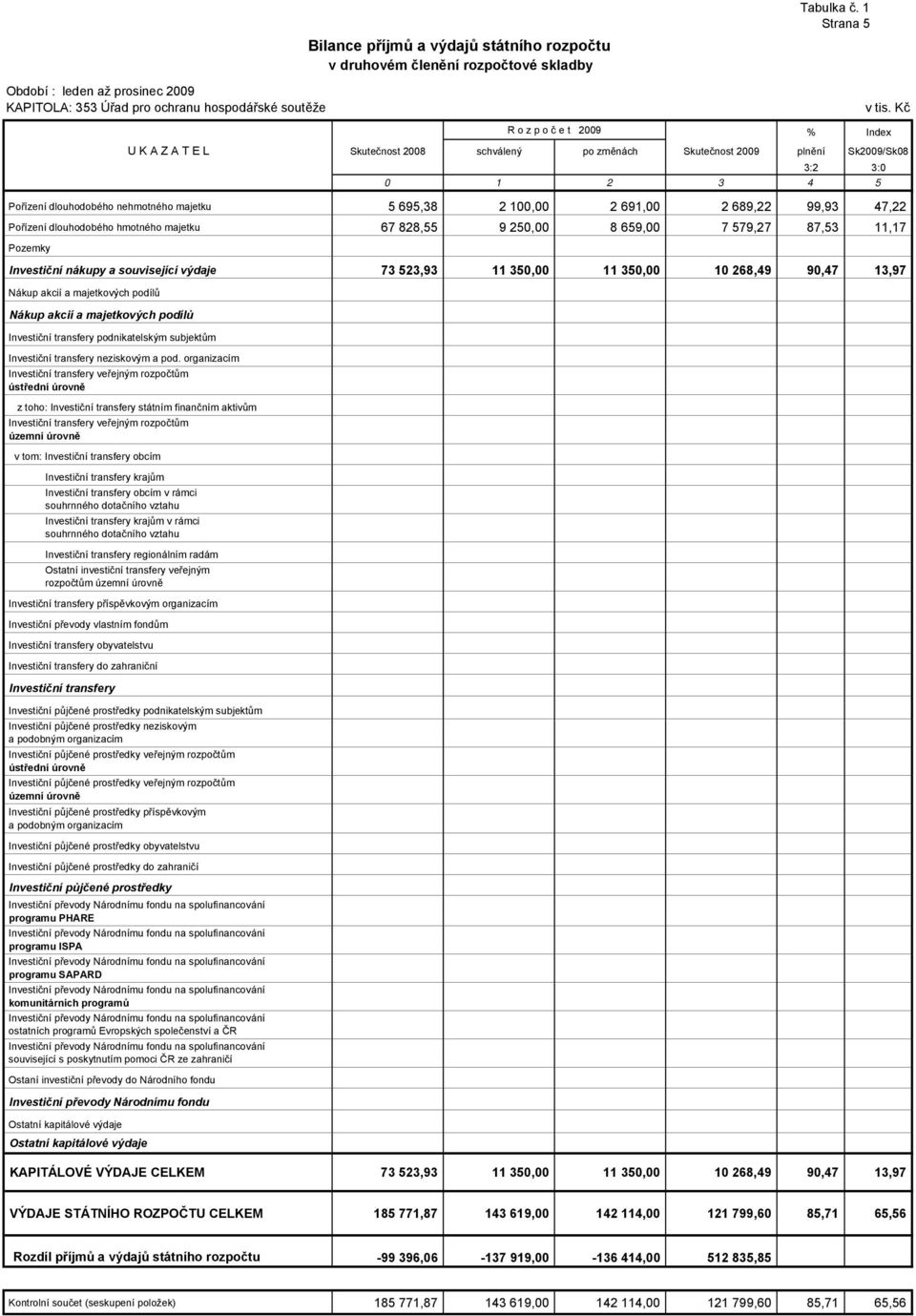 2 691,00 2 689,22 99,93 47,22 Pořízení dlouhodobého hmotného majetku 67 828,55 9 250,00 8 659,00 7 579,27 87,53 11,17 Pozemky Investiční nákupy a související výdaje 73 523,93 11 350,00 11 350,00 10