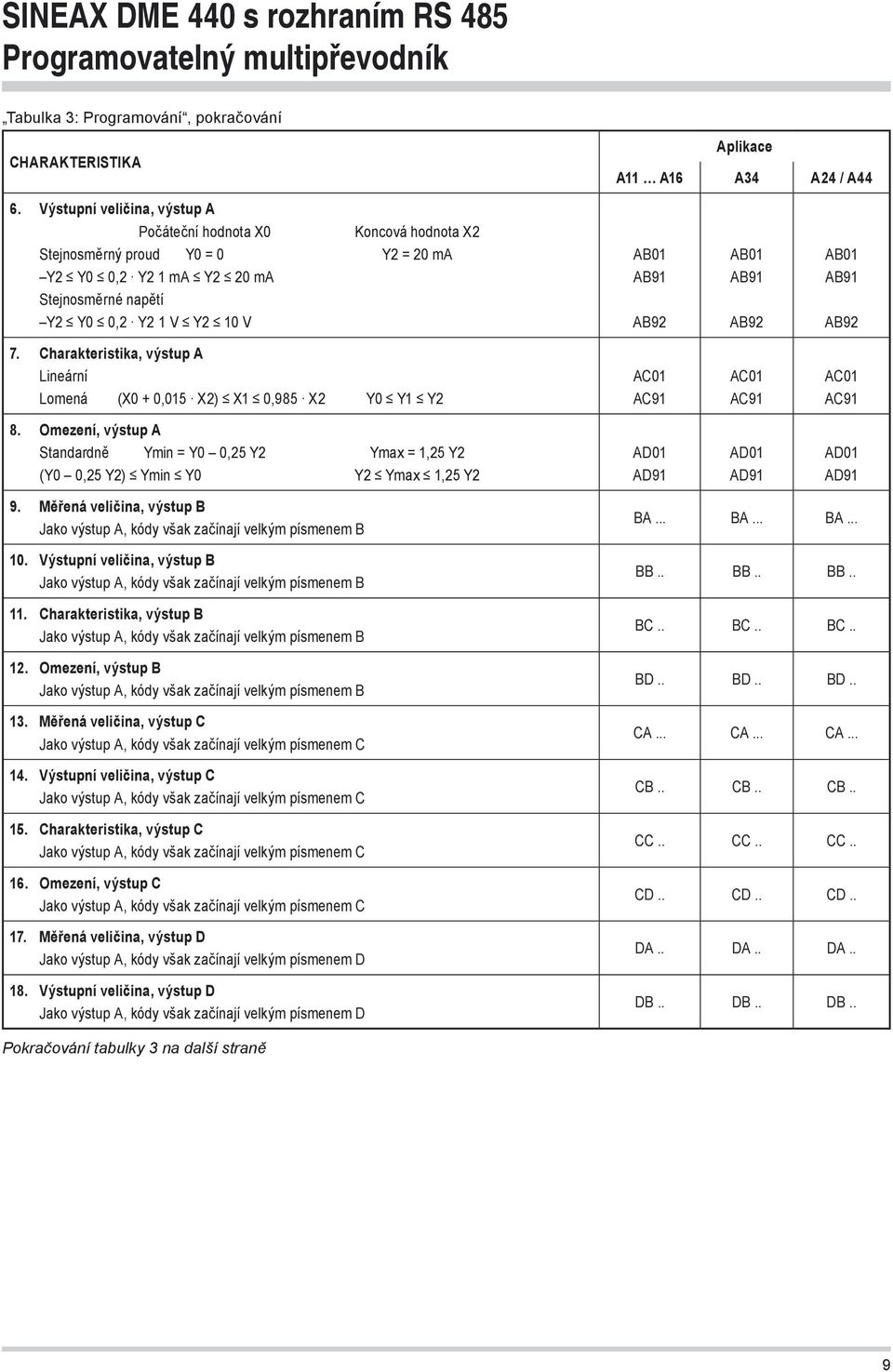 AB91 AB92 AB01 AB91 AB92 7. Charakteristika, výstup A Lineární Lomená (X0 + 0,015 X2) X1 0,985 X2 Y0 Y1 Y2 AC01 AC91 AC01 AC91 AC01 AC91 8.