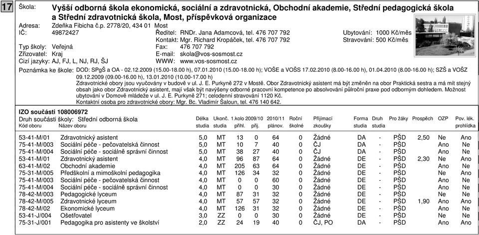 cz Cizí jazyky: AJ, FJ, L, NJ, RJ, ŠJ WWW: www.vossosmost.cz Ubytování: 1 Kč/měs Stravování: 5 Kč/měs Poznámka ke škole: DOD: SPgŠ a OA 2.12.29 (15.. h), 7.1.21 (15.. h); VOŠE a VOŠS 17.2.21 (8.16.