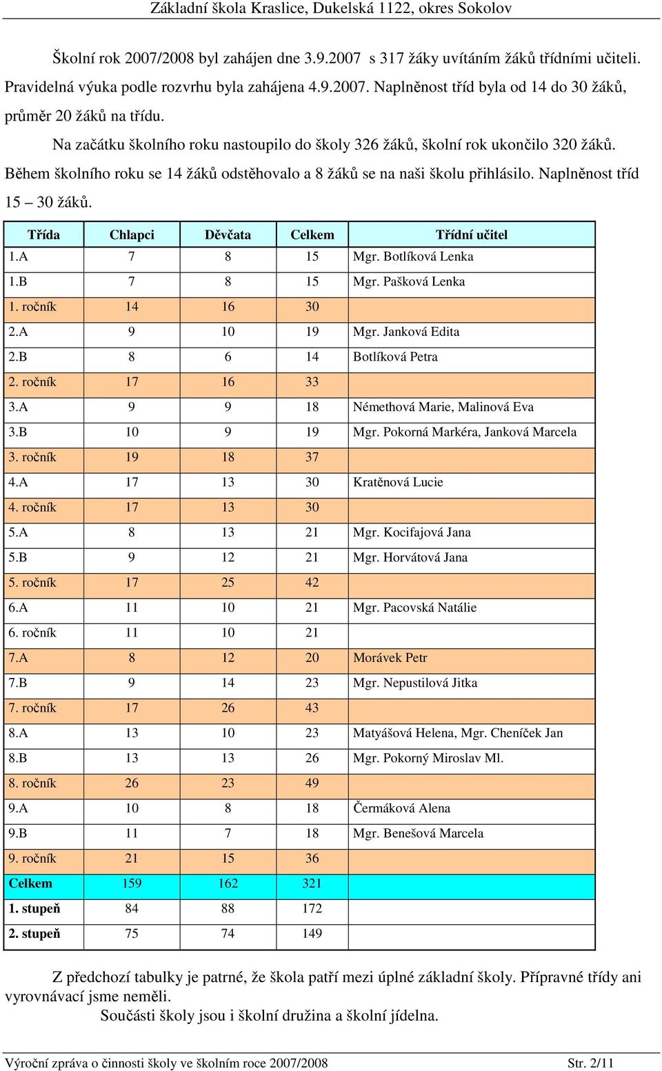 Třída Chlapci Děvčata Celkem Třídní učitel 1.A 7 8 15 Mgr. Botlíková Lenka 1.B 7 8 15 Mgr. Pašková Lenka 1. ročník 14 16 30 2.A 9 10 19 Mgr. Janková Edita 2.B 8 6 14 Botlíková Petra 2.