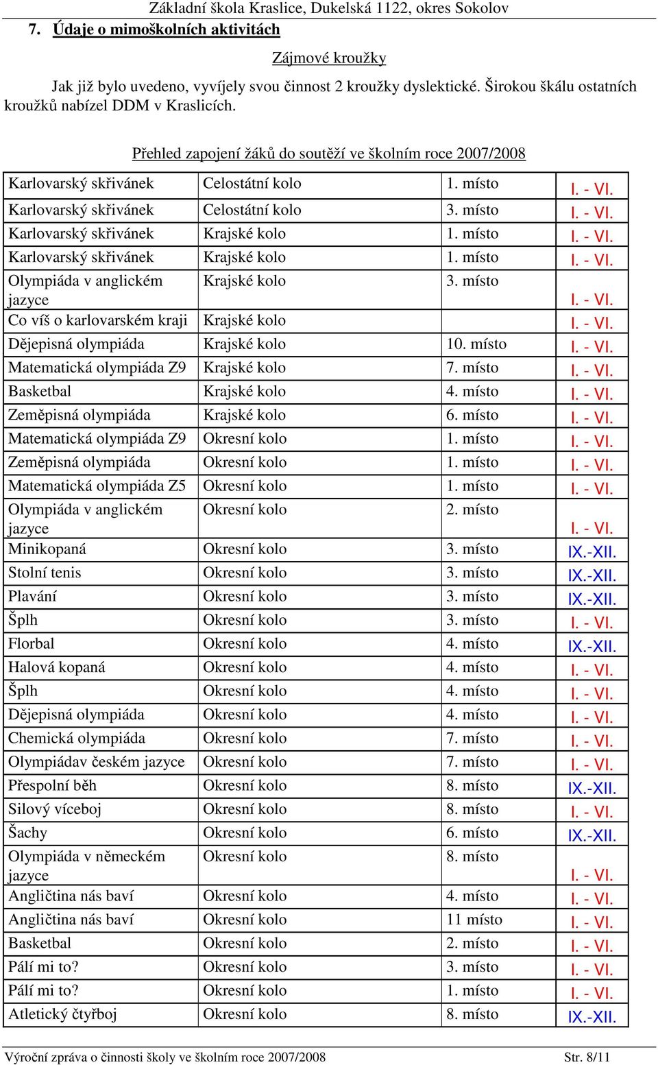 místo I. - VI. Karlovarský skřivánek Krajské kolo 1. místo I. - VI. Olympiáda v anglickém jazyce Krajské kolo 3. místo I. - VI. Co víš o karlovarském kraji Krajské kolo I. - VI. Dějepisná olympiáda Krajské kolo 10.