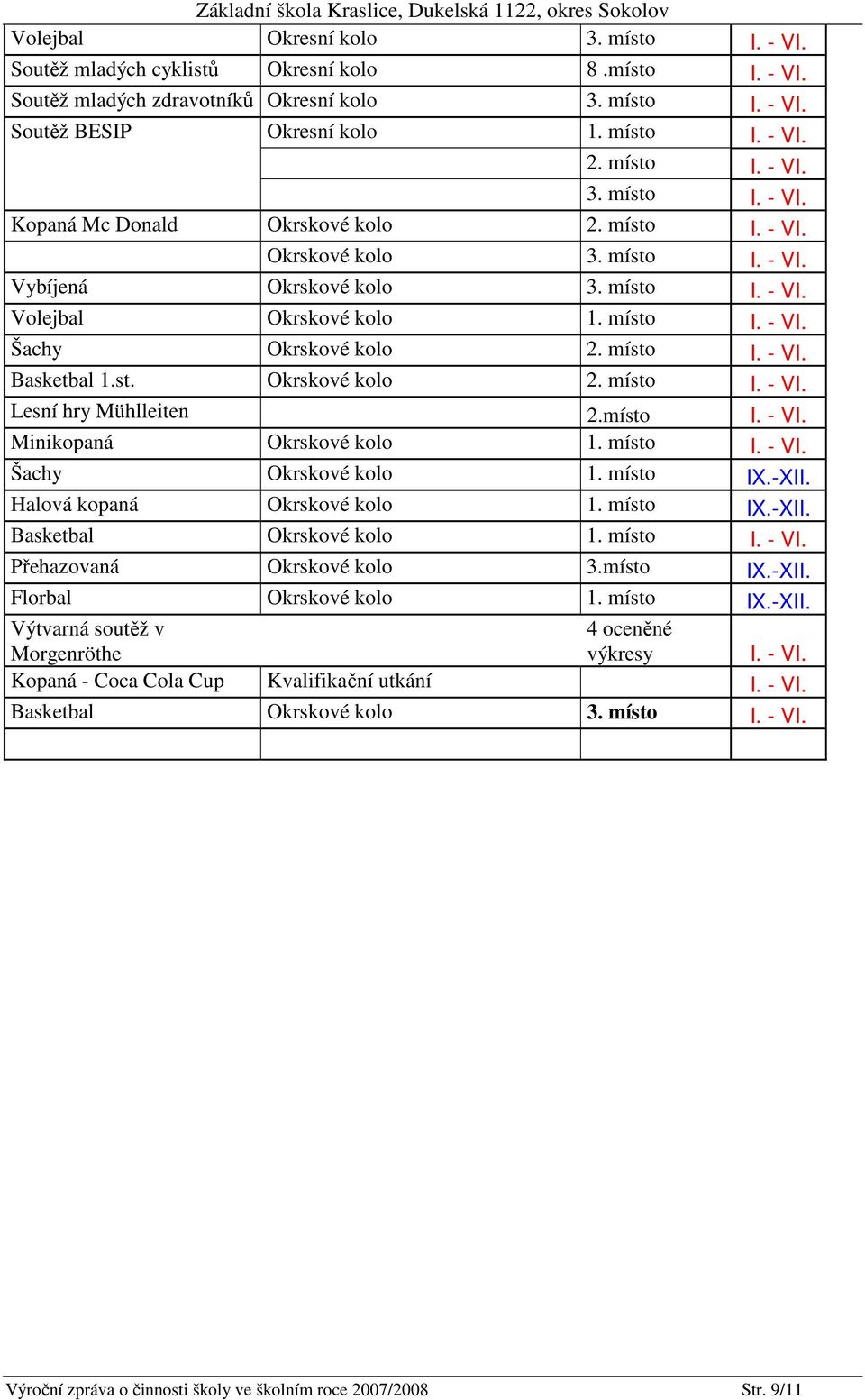 místo I. - VI. Basketbal 1.st. Okrskové kolo 2. místo I. - VI. Lesní hry Mühlleiten 2.místo I. - VI. Minikopaná Okrskové kolo 1. místo I. - VI. Šachy Okrskové kolo 1. místo IX.-XII.