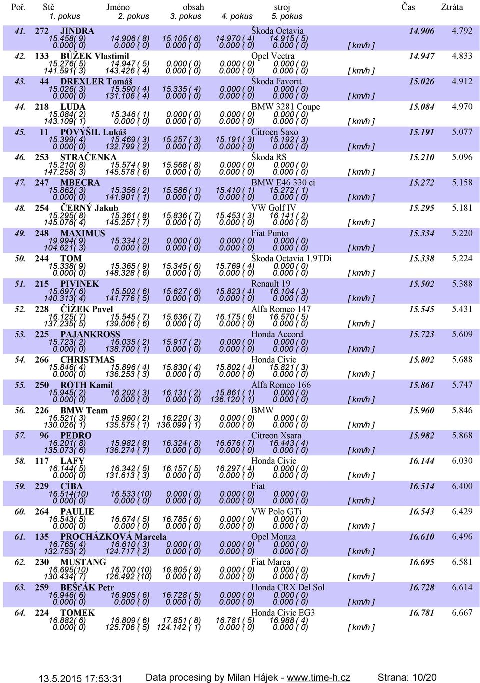 218 LUDA BMW 3281 Coupe 15.084 4.970 15.084( 2) 15.346( 1) 0.000( 0) 0.000( 0) 0.000( 0) 143.109( 1) 0.000 ( 0) 0.000 ( 0) 0.000 ( 0) 0.000 ( 0) [ km/h ] 45. 11 POVÝŠIL Lukáš Citroen Saxo 15.191 5.