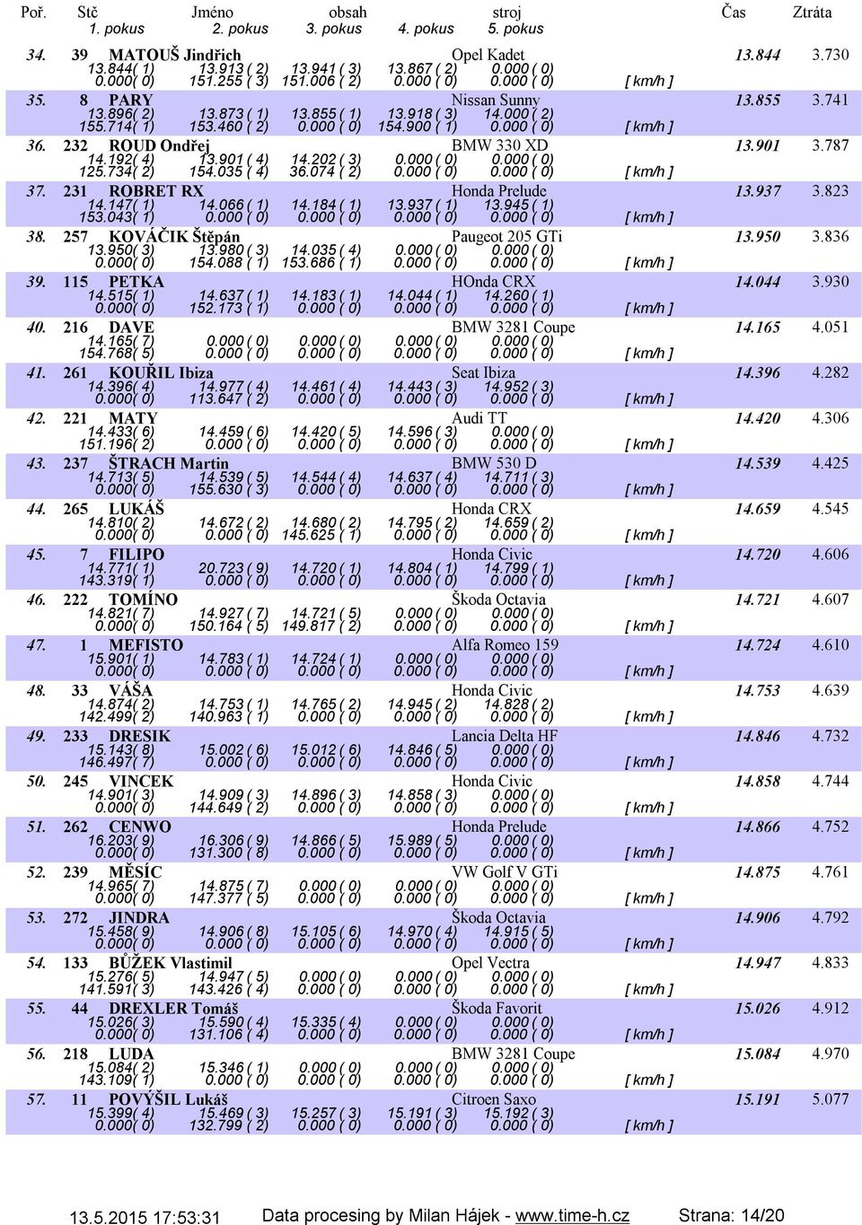 901( 4) 14.202( 3) 0.000( 0) 0.000( 0) 125.734( 2) 154.035 ( 4) 36.074 ( 2) 0.000 ( 0) 0.000 ( 0) [ km/h ] 37. 231 ROBRET RX Honda Prelude 13.937 3.823 14.147( 1) 14.066( 1) 14.184( 1) 13.937( 1) 13.