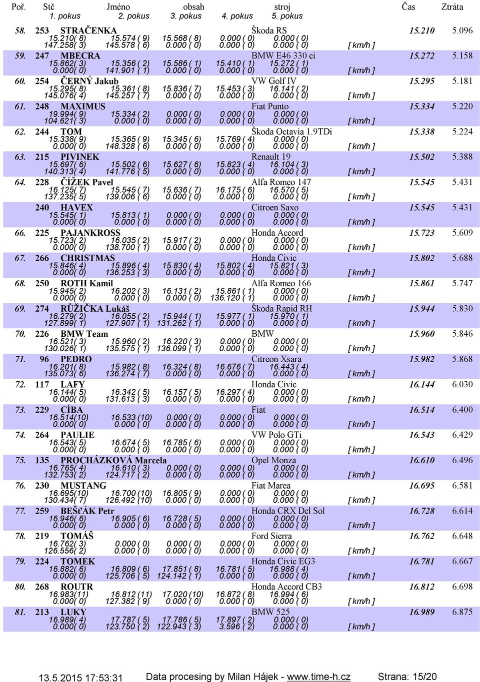 836( 7) 15.453( 3) 16.141( 2) 145.076( 4) 145.257 ( 7) 0.000 ( 0) 0.000 ( 0) 0.000 ( 0) [ km/h ] 61. 248 MAXIMUS Fiat Punto 15.334 5.220 19.994( 9) 15.334( 2) 0.000( 0) 0.000( 0) 0.000( 0) 104.