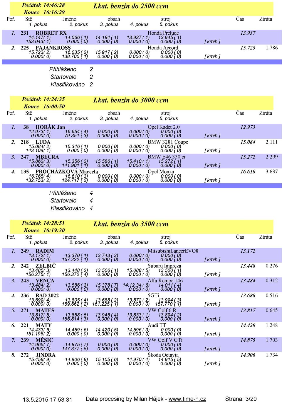 kat. benzin do 3000 ccm Počátek 14:24:35 Konec 16:00:50 1. 38 HORÁK Jan Opel Kadet 2.0 12.973 12.973( 1) 16.654( 4) 0.000( 0) 0.000( 0) 0.000( 0) 0.000( 0) 79.351 ( 3) 0.000 ( 0) 0.