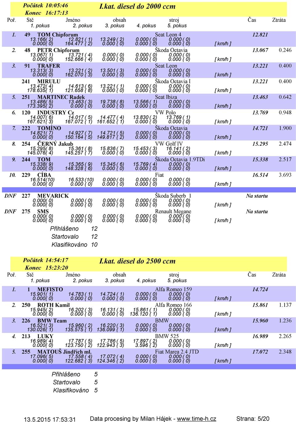 91 TRAFER Seat Leon 13.221 0.400 13.313( 3) 13.221( 2) 13.501( 3) 0.000( 0) 0.000( 0) 0.000( 0) 162.070 ( 3) 0.000 ( 0) 0.000 ( 0) 0.000 ( 0) [ km/h ] 241 MIRULU Škoda Octavia I 13.221 0.400 13.472( 4) 14.