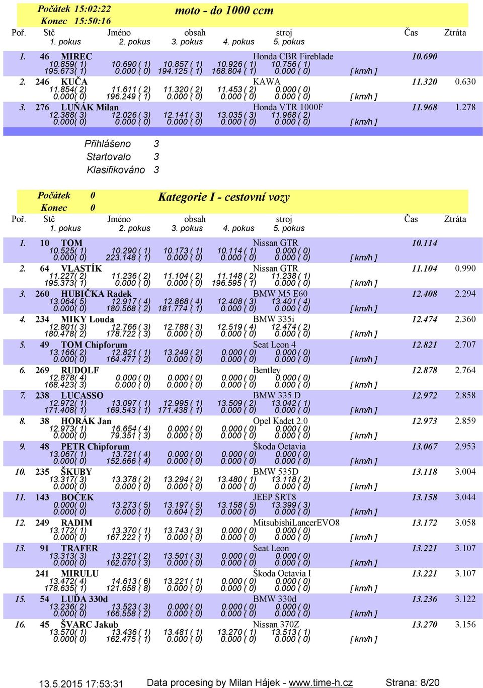 276 LUŇÁK Milan Honda VTR 1000F 11.968 1.278 12.388( 3) 12.026( 3) 12.141( 3) 13.035( 3) 11.968( 2) Přihlášeno 3 Startovalo 3 Klasifikováno 3 Kategorie I - cestovní vozy Počátek Konec 0 0 1.