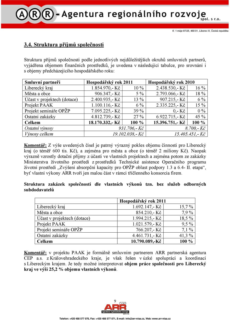 347,- Kč 5 % 2.793.066,- Kč 18 % Účast v projektech (dotace) 2.400.935,- Kč 13 % 907.215,- Kč 6 % Projekt PAAK 1.100.116,- Kč 6 % 2.335.225,- Kč 15 % Projekt semináře OPŽP 7.095.