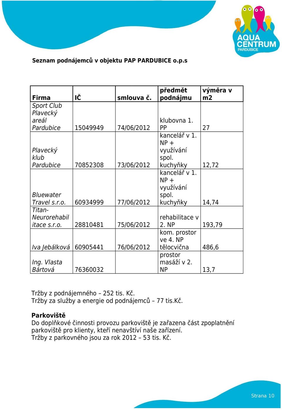 kuchyňky 12,72 kancelář v 1. NP + využívání spol. kuchyňky 14,74 rehabilitace v 2. NP 193,79 kom. prostor ve 4. NP tělocvična 486,6 prostor masáží v 2. NP 13,7 Tržby z podnájemného 252 tis. Kč.